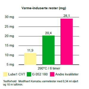 LUBE1 PREMIUM CVT OLJE 20 LITER