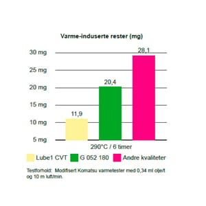 LUBE1 PREMIUM CVT OLJE 20 LITER